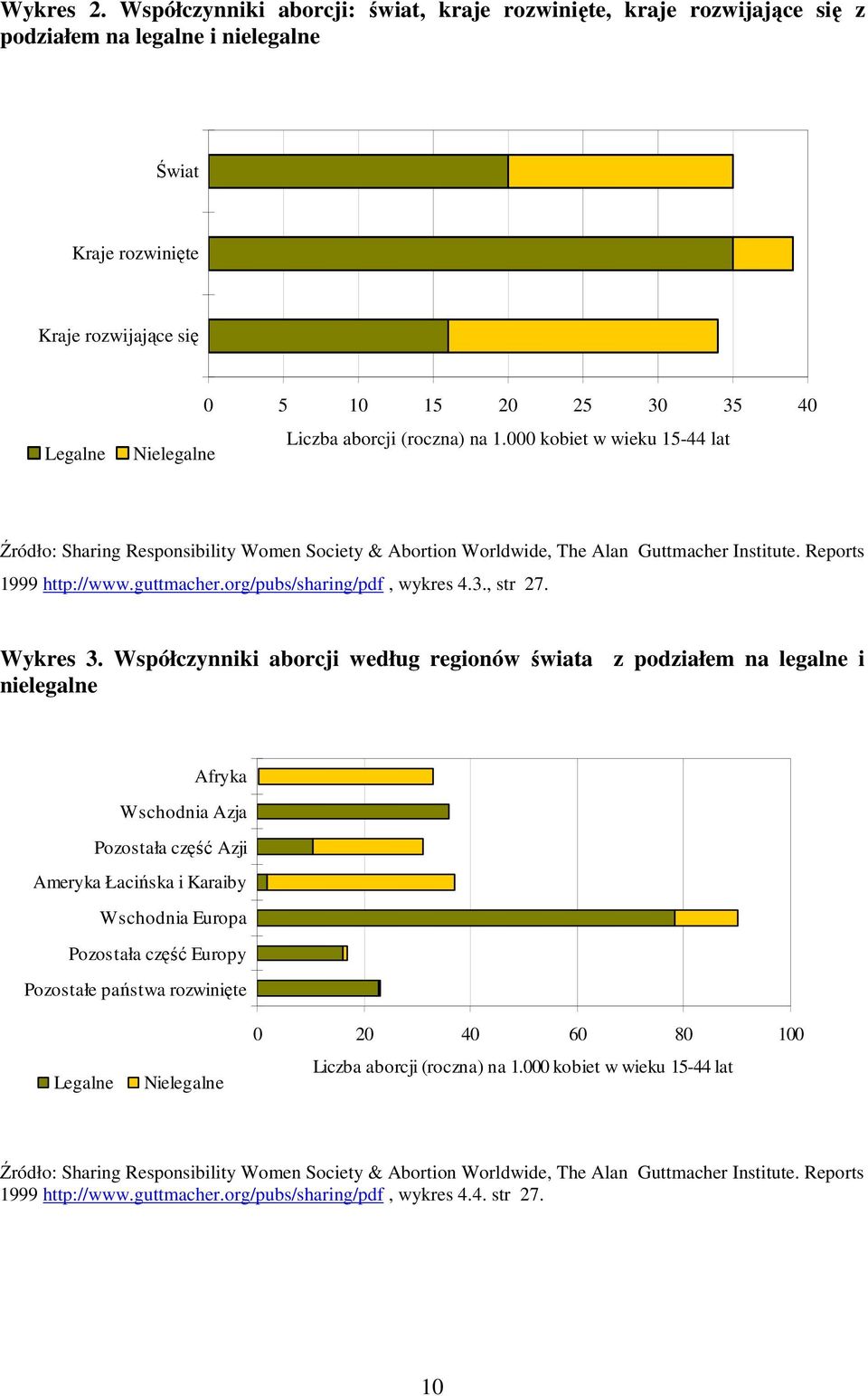 Liczba aborcji (roczna) na 1.000 kobiet w wieku 15-44 lat Źródło: Sharing Responsibility Women Society & Abortion Worldwide, The Alan Guttmacher Institute. Reports 1999 http://www.guttmacher.
