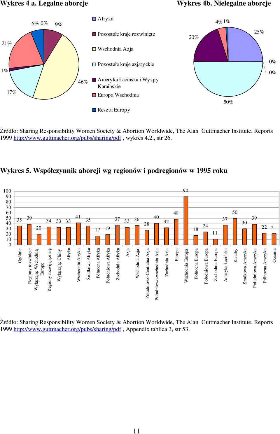 50% 0% 0% Źródło: Sharing Responsibility Women Society & Abortion Worldwide, The Alan Guttmacher Institute. Reports 1999 http://www.guttmacher.org/pubs/sharing/pdf, wykres 4.2., str 26. Wykres 5.