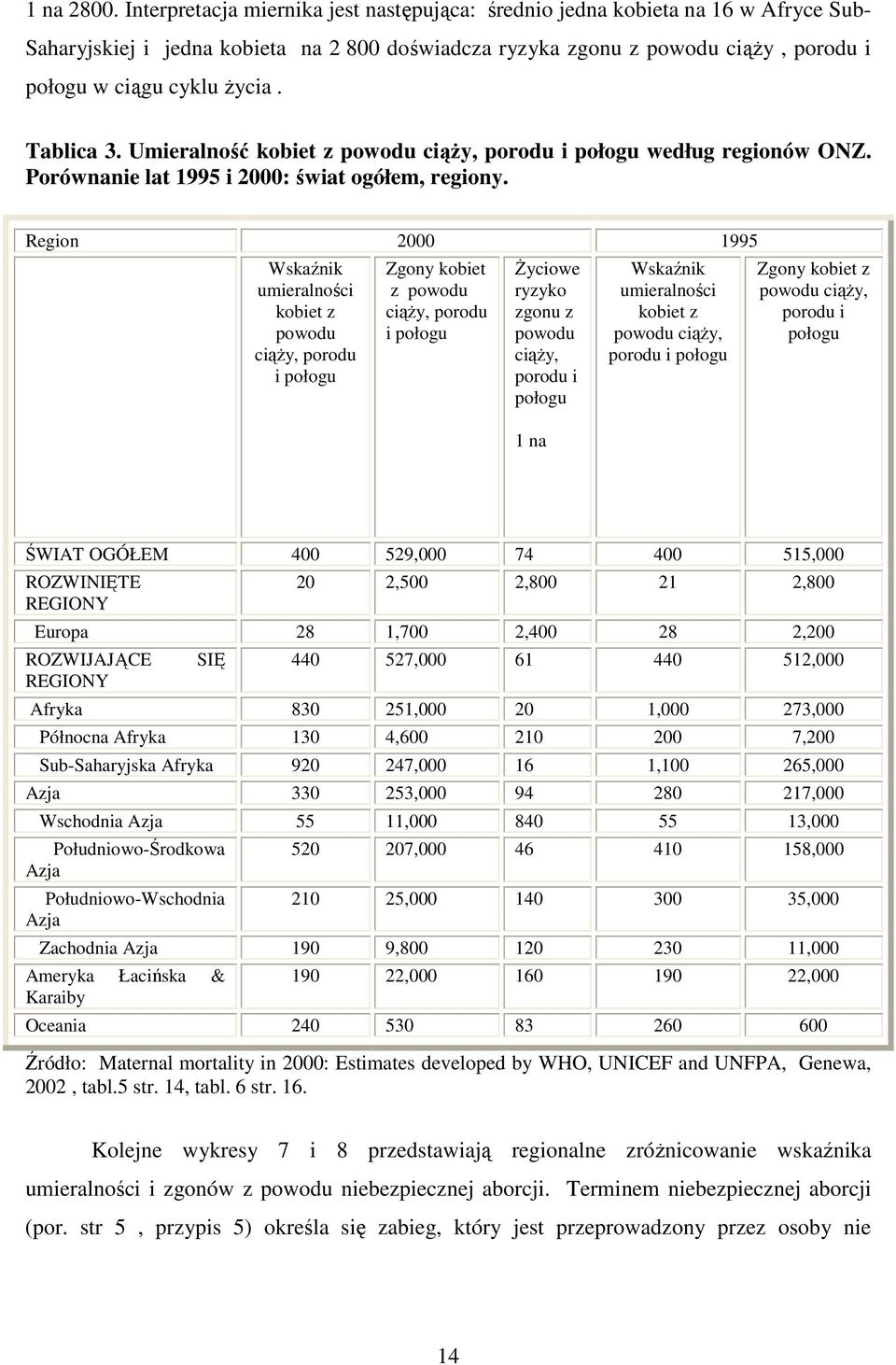 Tablica 3. Umieralność kobiet z powodu ciąŝy, porodu i połogu według regionów ONZ. Porównanie lat 1995 i 2000: świat ogółem, regiony.