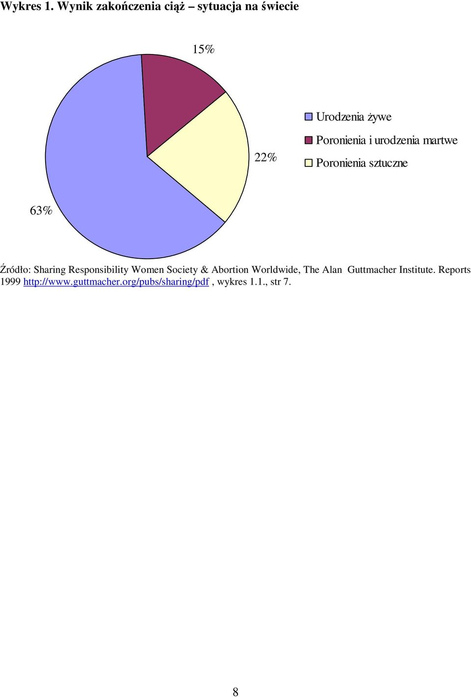 i urodzenia martwe Poronienia sztuczne 63% Źródło: Sharing Responsibility