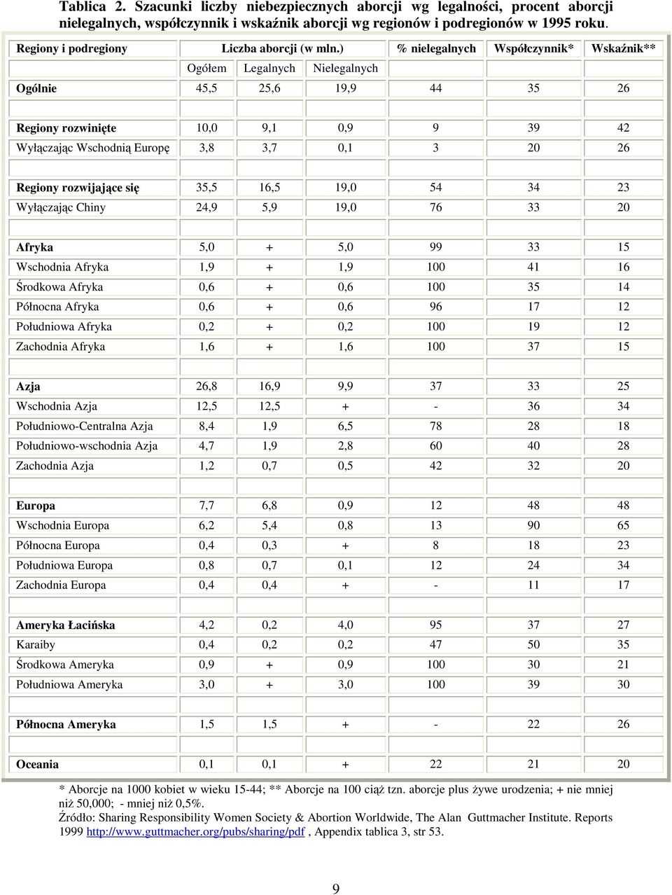 ) % nielegalnych Współczynnik* Wskaźnik** Ogółem Legalnych Nielegalnych Ogólnie 45,5 25,6 19,9 44 35 26 Regiony rozwinięte 10,0 9,1 0,9 9 39 42 Wyłączając Wschodnią Europę 3,8 3,7 0,1 3 20 26 Regiony