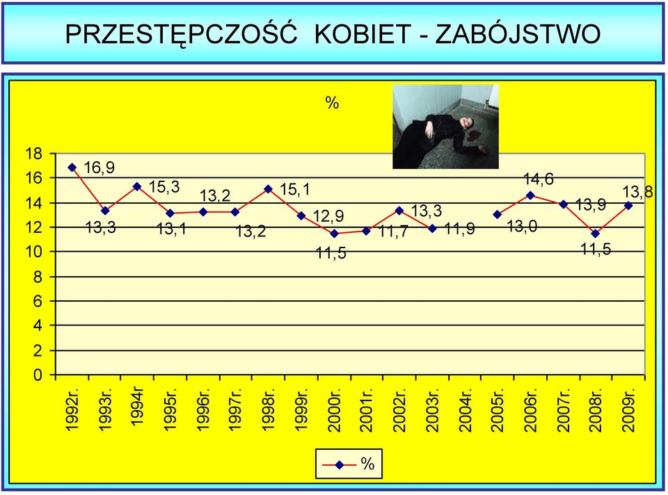 PRZESTĘPCZOŚĆ KOBIET - ZABÓJSTWO % 18 16 14 12 10 16,9 15,3 13,2
