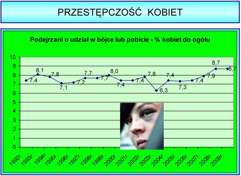 8,1 7,8 7,7 8,0 7,4 7,7 7,2 7,1 7,4 1994r 1995r. 1996r. 1997r. 1998r.