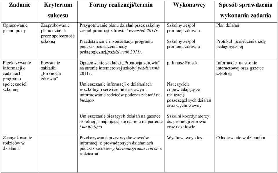 Szkolny zespół Szkolny zespół wykonania zadania Plan działań Protokół posiedzenia rady pedagogicznej Przekazywanie informacji o zadaniach programu społeczności szkolnej Powstanie zakładki Promocja