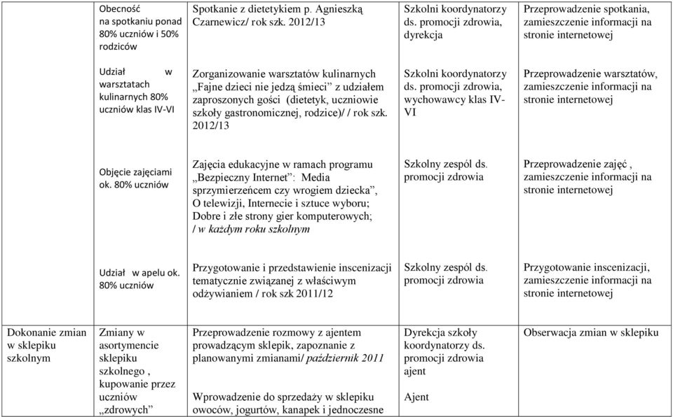 udziałem zaproszonych gości (dietetyk, uczniowie szkoły gastronomicznej, rodzice)/ / rok szk. 2012/13, wychowawcy klas IV- VI Przeprowadzenie warsztatów, stronie internetowej Objęcie zajęciami ok.