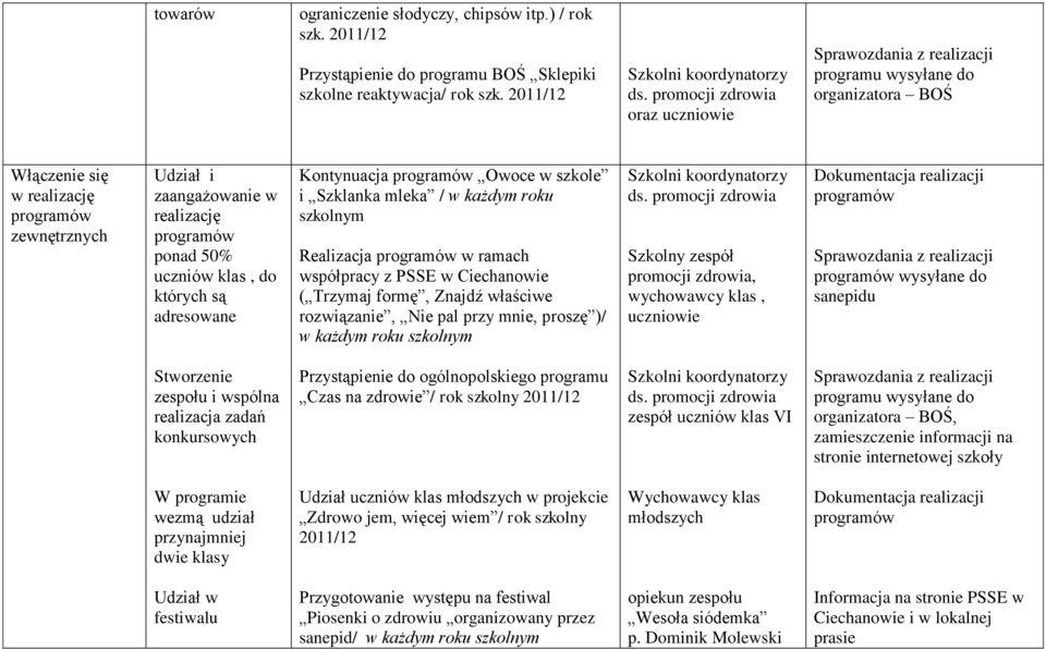 uczniów klas, do których są adresowane Kontynuacja programów Owoce w szkole i Szklanka mleka / w każdym roku szkolnym Realizacja programów w ramach współpracy z PSSE w Ciechanowie ( Trzymaj formę,