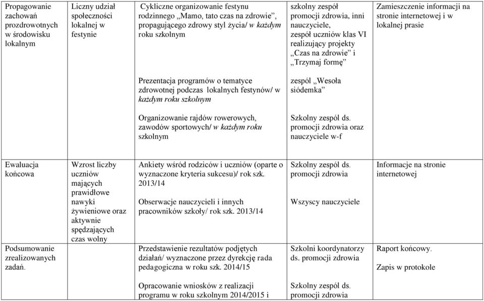 lokalnej prasie Prezentacja programów o tematyce zdrowotnej podczas lokalnych festynów/ w każdym roku szkolnym zespól Wesoła siódemka Organizowanie rajdów rowerowych, zawodów sportowych/ w każdym