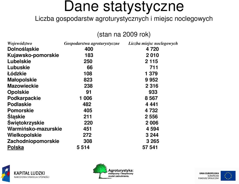 379 Małopolskie 823 9 952 Mazowieckie 238 2 316 Opolskie 91 933 Podkarpackie 1 006 8 567 Podlaskie 482 4 441 Pomorskie 405 4 732