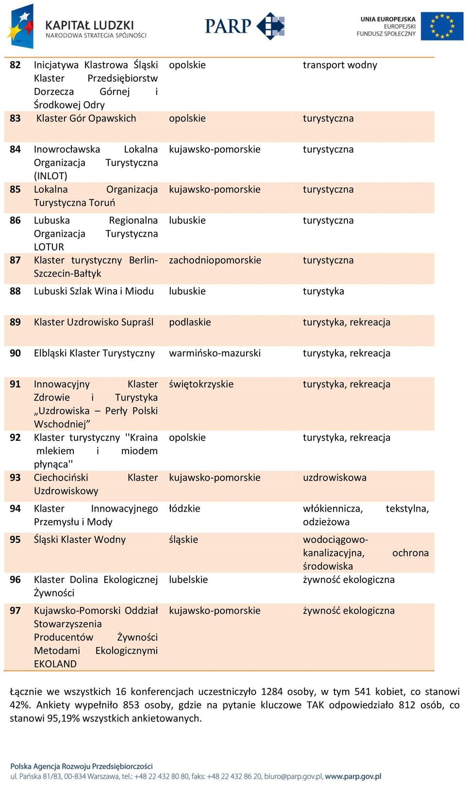 lubuskie zachodniopomorskie turystyczna turystyczna turystyczna turystyczna 88 Lubuski Szlak Wina i Miodu lubuskie turystyka 89 Klaster Uzdrowisko Supraśl podlaskie turystyka, rekreacja 90 Elbląski