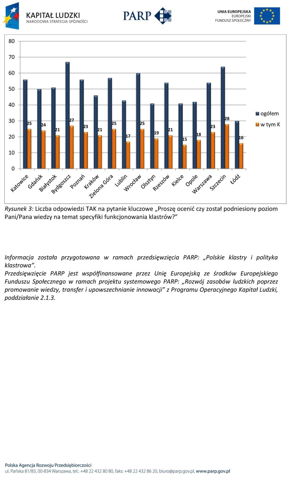 Informacja została przygotowana w ramach przedsięwzięcia PARP: Polskie klastry i polityka klastrowa.