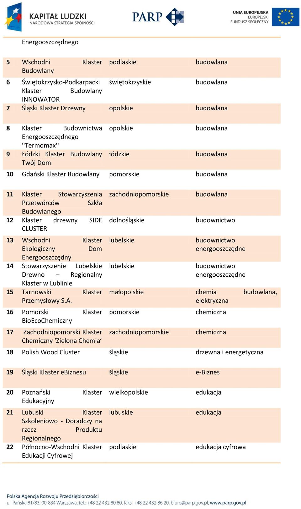 Przetwórców Szkła Budowlanego 12 Klaster drzewny SIDE CLUSTER 13 Wschodni Klaster Ekologiczny Dom Energooszczędny 14 Stowarzyszenie Lubelskie Drewno Regionalny Klaster w Lublinie 15 Tarnowski Klaster