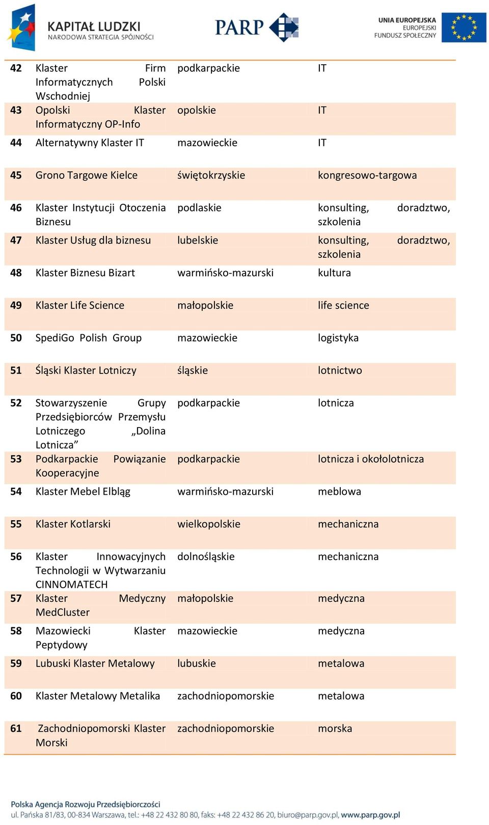 warmiosko-mazurski kultura 49 Klaster Life Science małopolskie life science 50 SpediGo Polish Group mazowieckie logistyka 51 Śląski Klaster Lotniczy śląskie lotnictwo 52 Stowarzyszenie Grupy