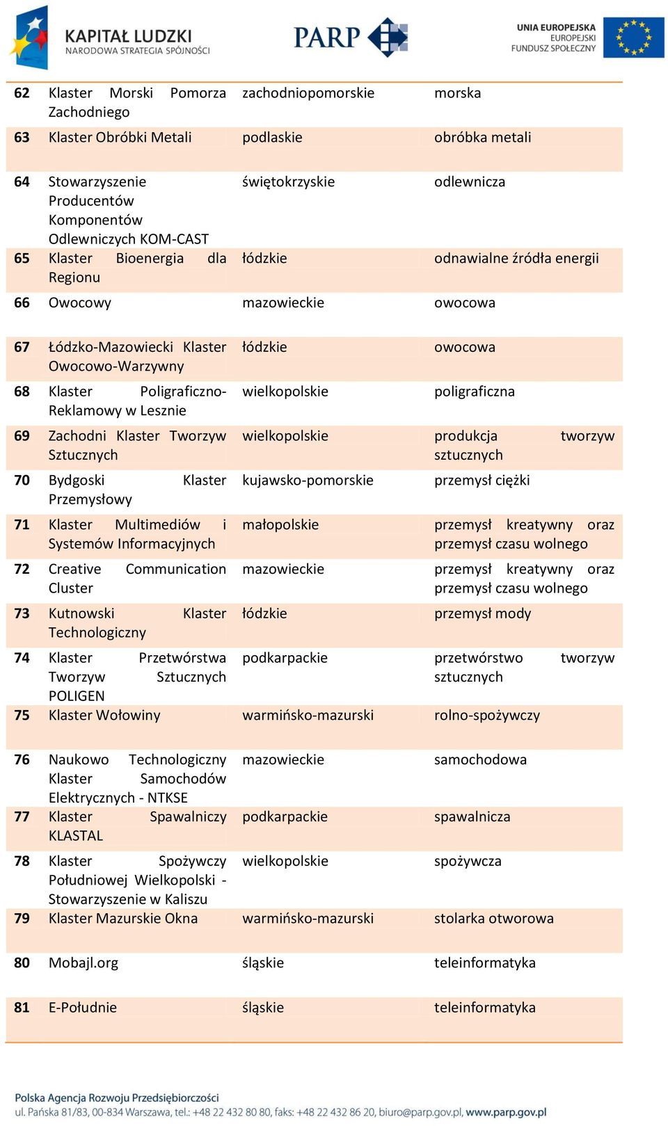 Tworzyw Sztucznych 70 Bydgoski Klaster Przemysłowy 71 Klaster Multimediów i Systemów Informacyjnych 72 Creative Communication Cluster 73 Kutnowski Klaster Technologiczny łódzkie wielkopolskie