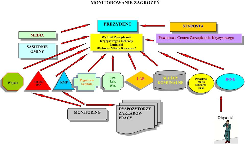 STAROSTA Powiatowe Centra Zarządzania Kryzysowego Wojsko KM PSP OSP KMP Pogotowie