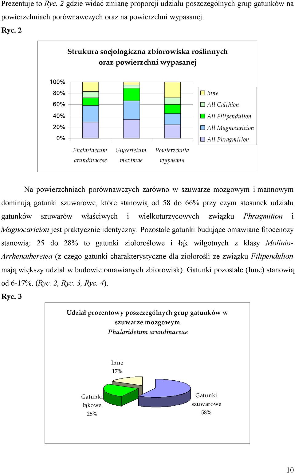 2 Strukura socjologiczna zbiorowiska roślinnych oraz powierzchni wypasanej 100% 80% 60% 40% 20% 0% Phalaridetum arundinaceae Glycerietum maximae Powierzchnia wypasana Inne All Calthion All