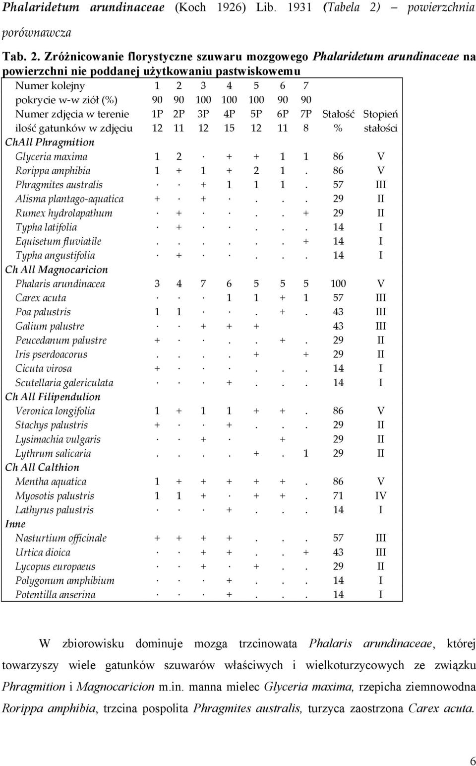Zróżnicowanie florystyczne szuwaru mozgowego Phalaridetum arundinaceae na powierzchni nie poddanej użytkowaniu pastwiskowemu Numer kolejny 1 2 3 4 5 6 7 pokrycie w-w ziół (%) 90 90 100 100 100 90 90