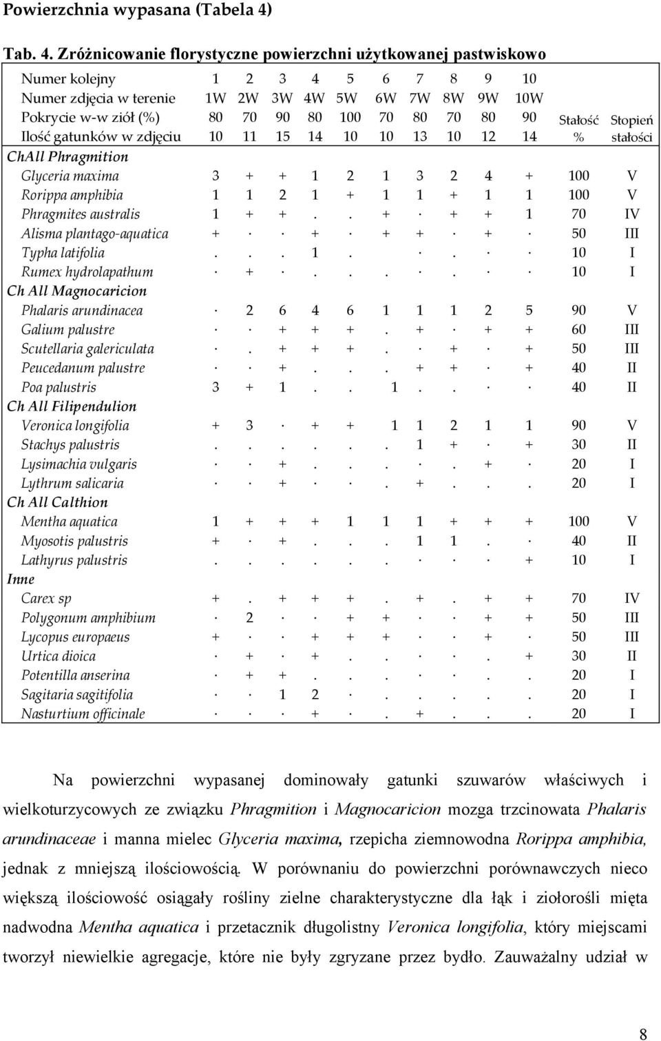Zróżnicowanie florystyczne powierzchni użytkowanej pastwiskowo Numer kolejny 1 2 3 4 5 6 7 8 9 10 Numer zdjęcia w terenie 1W 2W 3W 4W 5W 6W 7W 8W 9W 10W Pokrycie w-w ziół (%) 80 70 90 80 100 70 80 70
