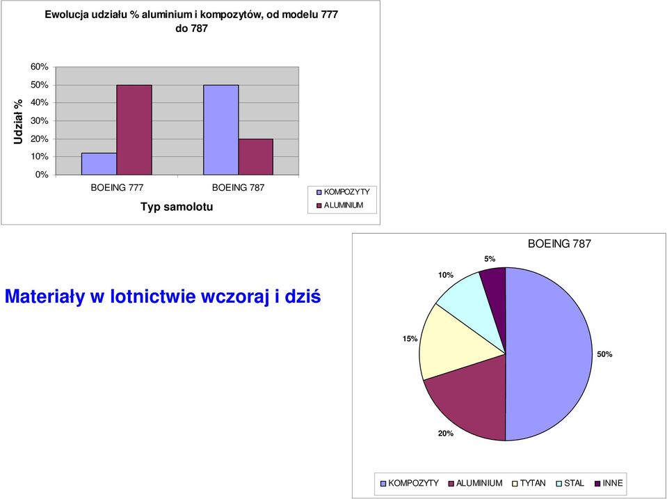 samolotu KOMPOZYTY ALUMINIUM 5% BOEING 787 Materiały w