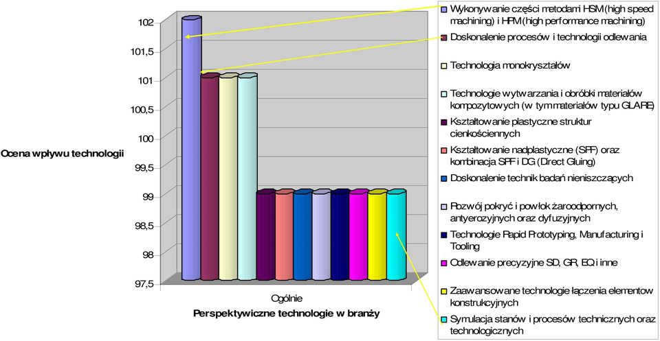 nadplastyczne (SPF) oraz kombinacja SPF i DG (Direct Gluing) Doskonalenie technik badań nieniszczących Rozwój pokryć i powłok Ŝaroodpornych, antyerozyjnych oraz dyfuzyjnych Technologie Rapid