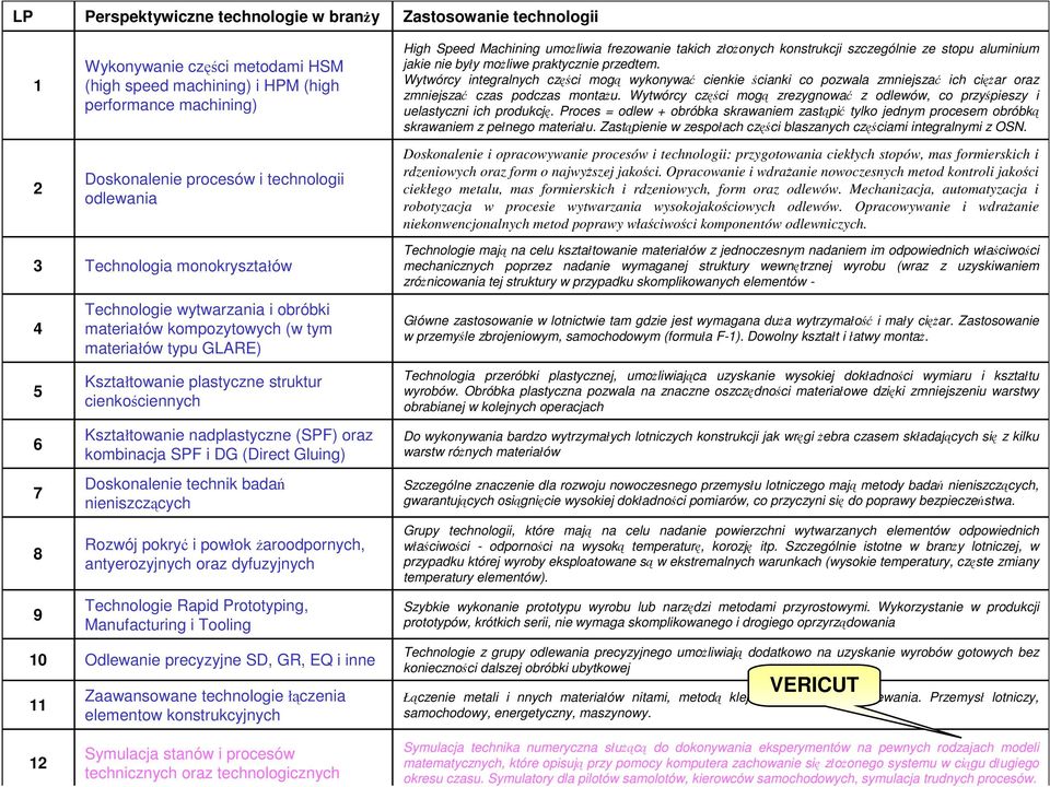 Kształtowanie nadplastyczne (SPF) oraz kombinacja SPF i DG (Direct Gluing) Doskonalenie technik badań nieniszczących Rozwój pokryć i powłokŝaroodpornych, antyerozyjnych oraz dyfuzyjnych Technologie