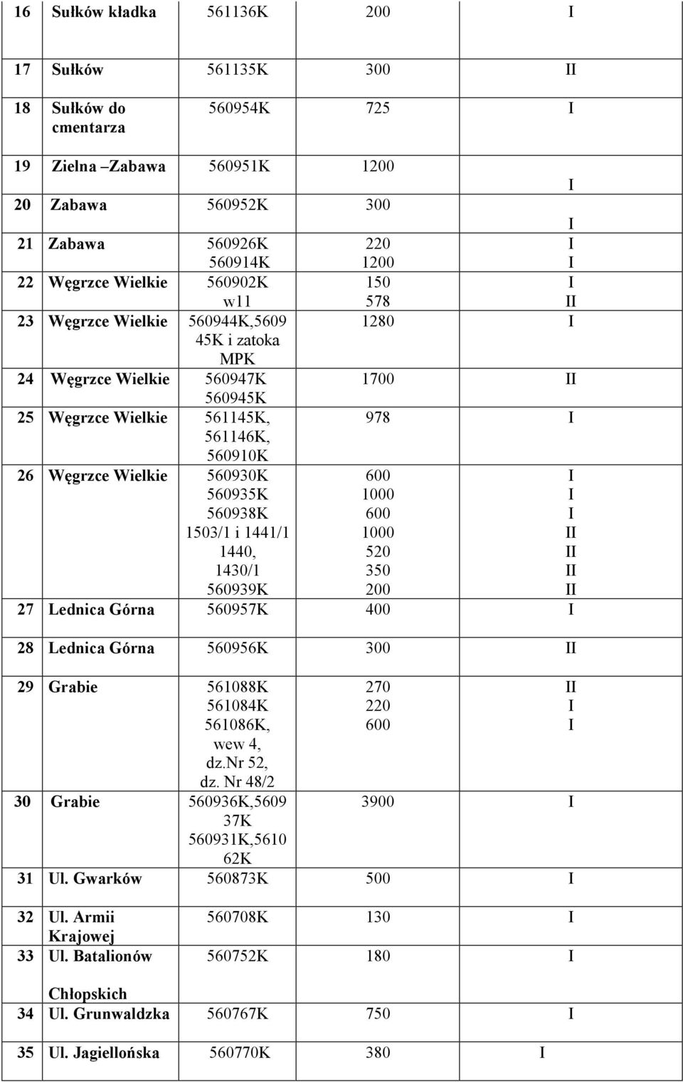 600 1503/1 i 1441/1 1440, 1430/1 560939K 1000 520 350 27 Lednica Górna 560957K 400 28 Lednica Górna 560956K 300 29 Grabie 561088K 561084K 561086K, wew 4, dz.nr 52, dz.