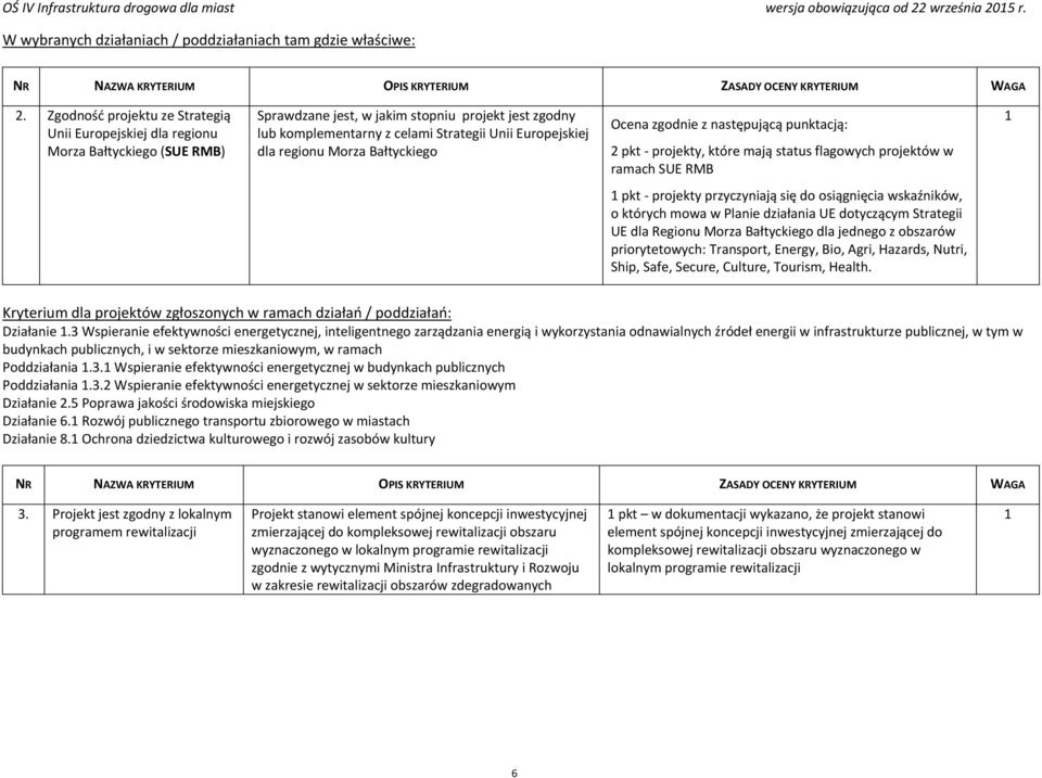 dla regionu Morza Bałtyckiego Ocena zgodnie z następującą punktacją: 2 pkt projekty, które mają status flagowych projektów w ramach SUE RMB 1 1 pkt projekty przyczyniają się do osiągnięcia