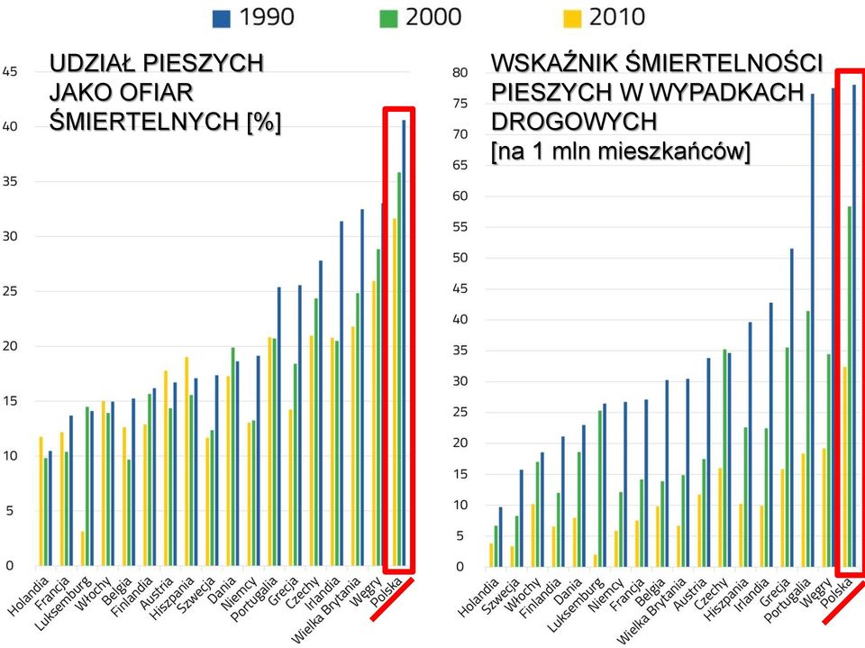 ŚMIERTELNOŚCI PIESZYCH W