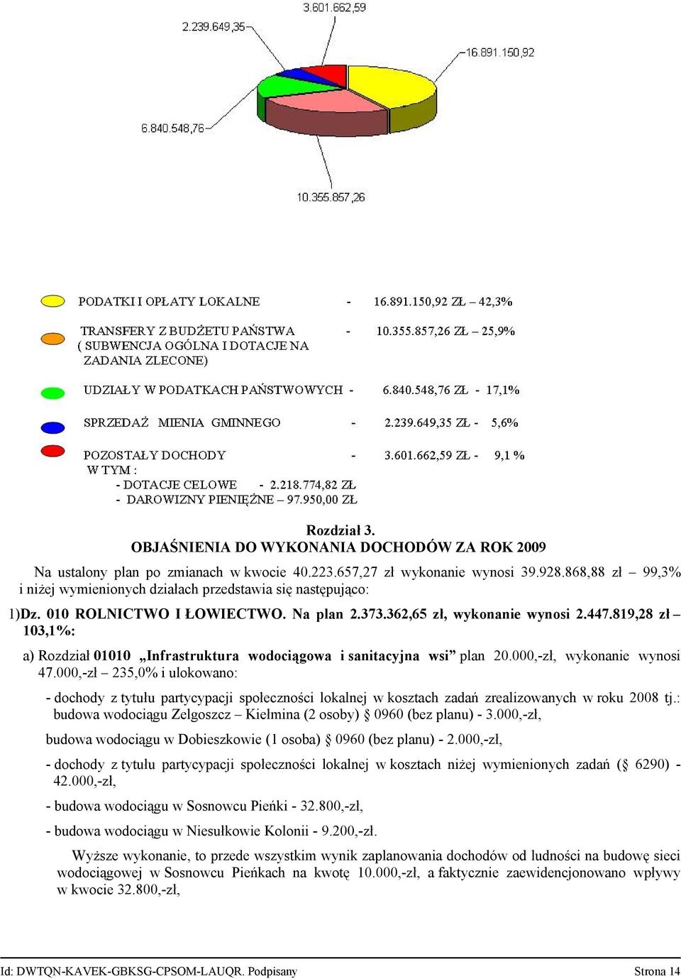 819,28 zł 103,1%: a) Rozdział 01010 Infrastruktura wodociągowa i sanitacyjna wsi plan 20.000,-zł, wykonanie wynosi 47.