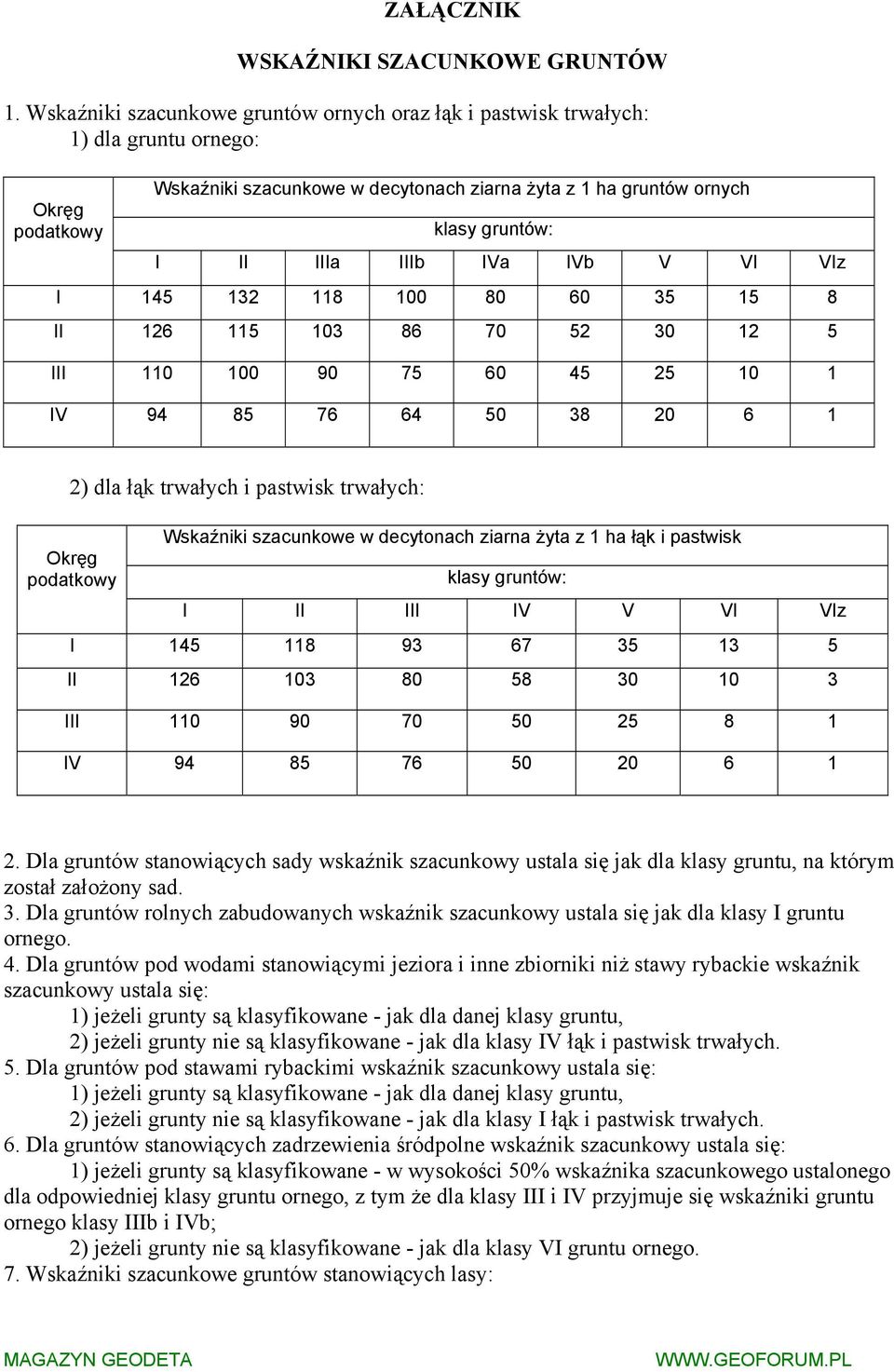 IIIb IVa IVb V VI VIz I 145 132 118 100 80 60 35 15 8 II 126 115 103 86 70 52 30 12 5 III 110 100 90 75 60 45 25 10 1 IV 94 85 76 64 50 38 20 6 1 2) dla łąk trwałych i pastwisk trwałych: Okręg