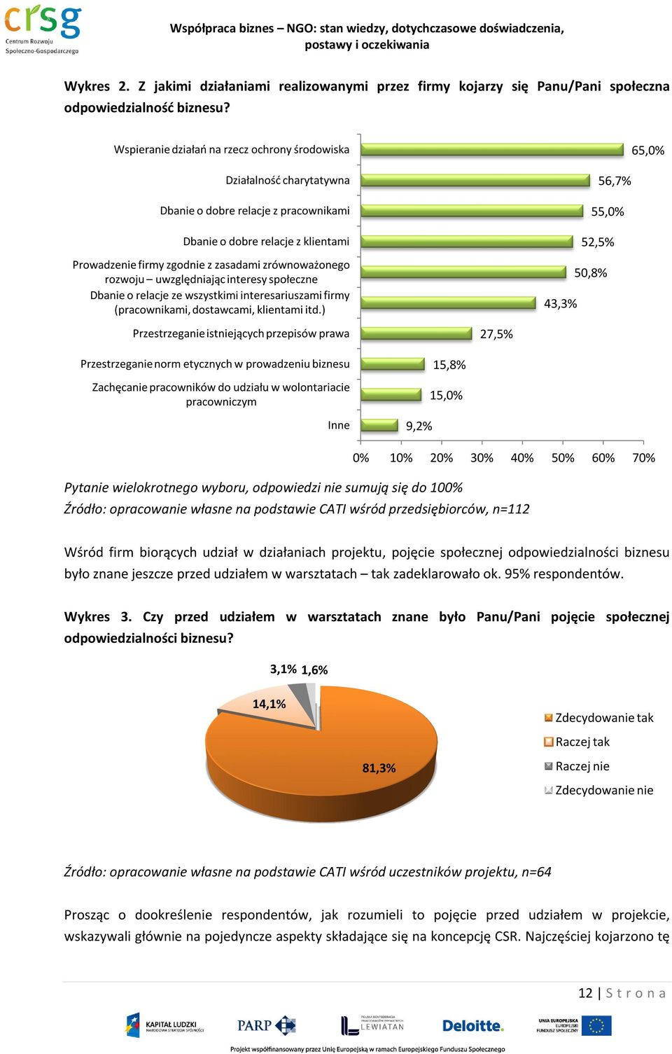 zrównoważonego rozwoju uwzględniając interesy społeczne Dbanie o relacje ze wszystkimi interesariuszami firmy (pracownikami, dostawcami, klientami itd.