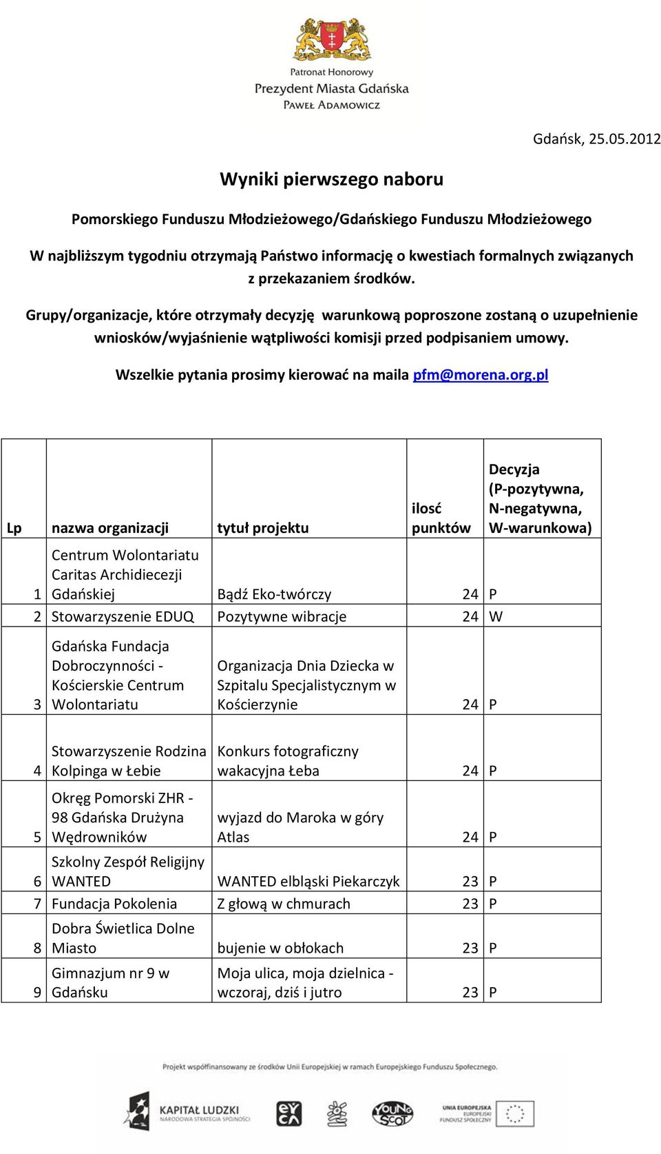 środków. Grupy/organizacje, które otrzymały decyzję warunkową poproszone zostaną o uzupełnienie wniosków/wyjaśnienie wątpliwości komisji przed podpisaniem umowy.