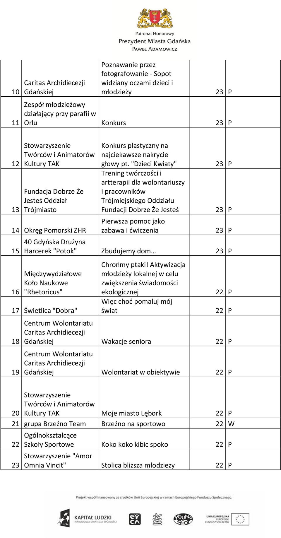 "Dzieci Kwiaty" Trening twórczości i artterapii dla wolontariuszy i pracowników Trójmiejskiego Oddziału Fundacji Dobrze Że Jesteś Pierwsza pomoc jako zabawa i ćwiczenia 40 Gdyńska Drużyna Harcerek