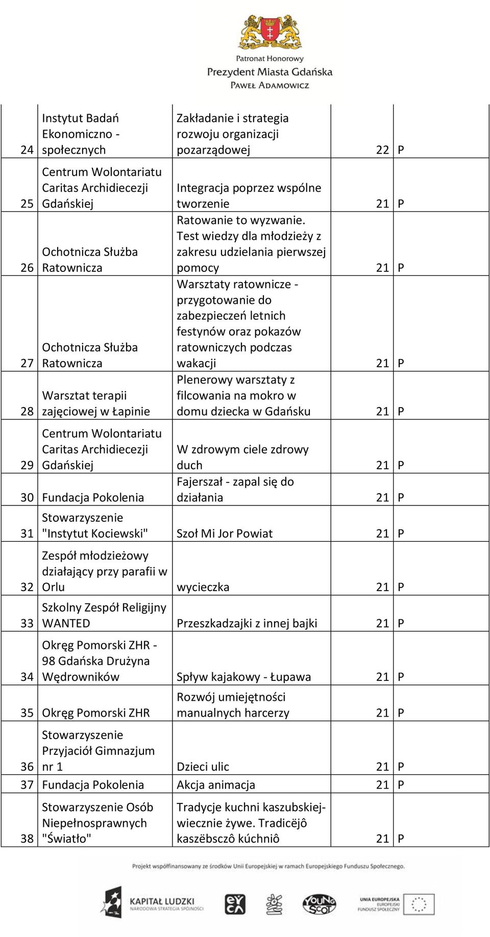 Test wiedzy dla młodzieży z zakresu udzielania pierwszej pomocy Warsztaty ratownicze - przygotowanie do zabezpieczeń letnich festynów oraz pokazów ratowniczych podczas wakacji Plenerowy warsztaty z