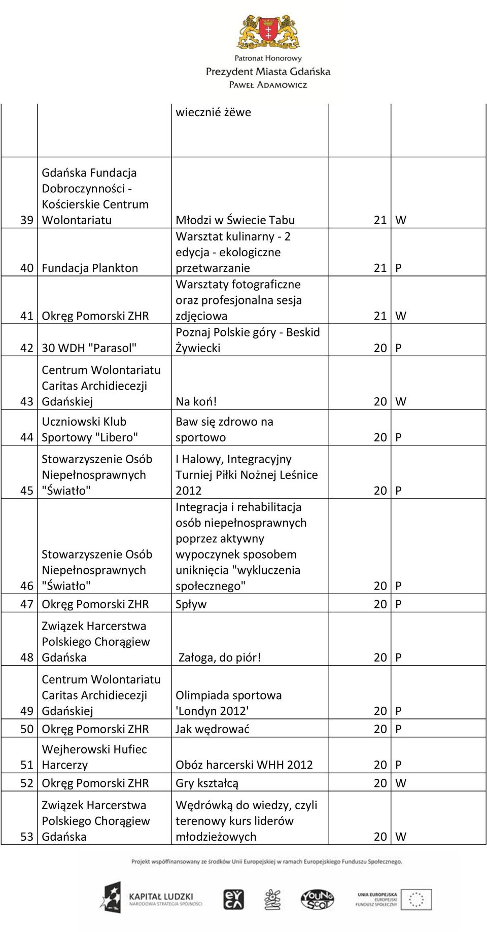 20 W Sportowy "Libero" Osób Niepełnosprawnych "Światło" Baw się zdrowo na sportowo I Halowy, Integracyjny Turniej Piłki Nożnej Leśnice 2012 Integracja i rehabilitacja osób niepełnosprawnych poprzez