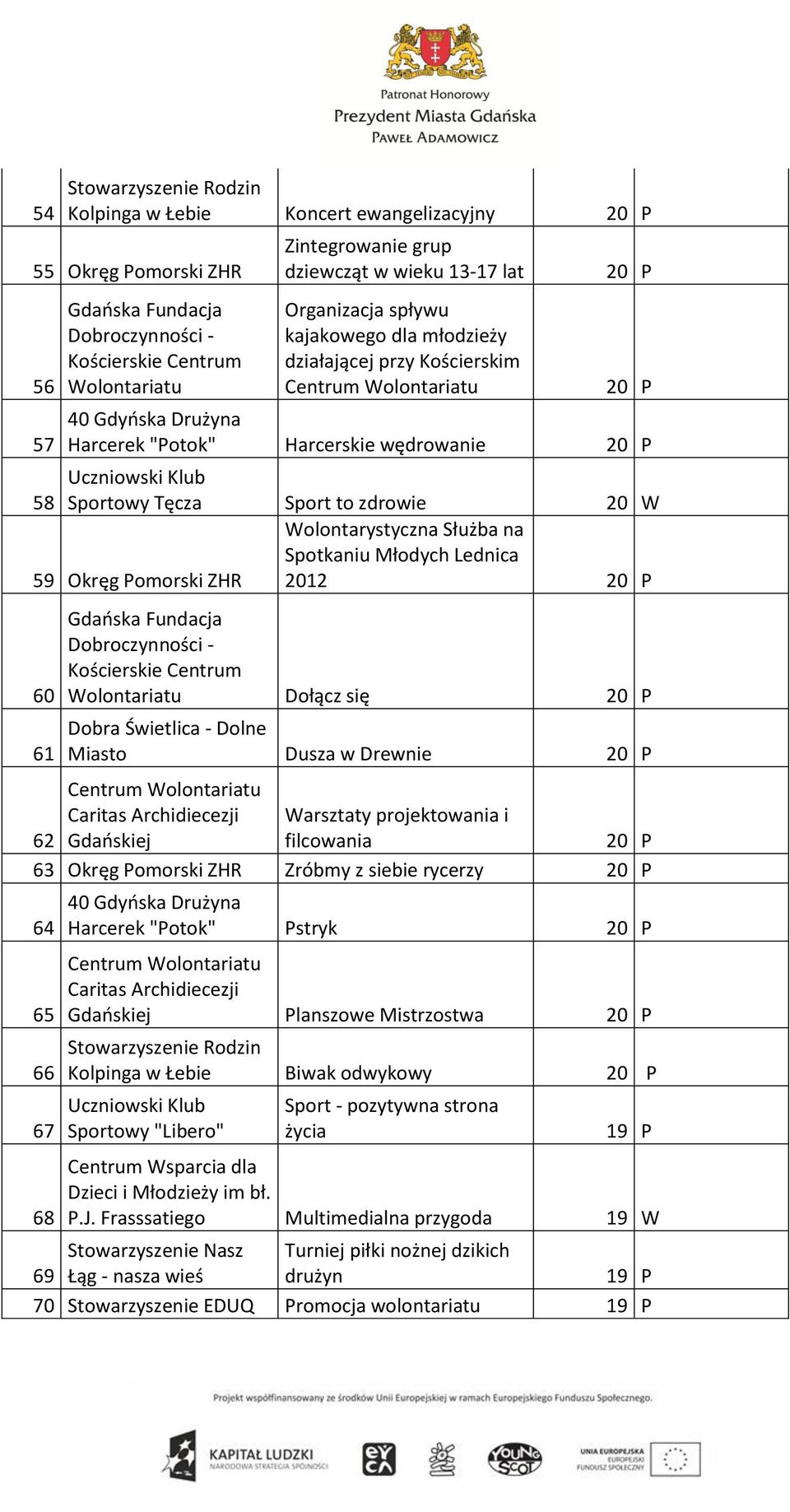 Wolontariatu Dołącz się Dobra Świetlica - Dolne Miasto Dusza w Drewnie 62 Gdańskiej Warsztaty projektowania i filcowania 63 Okręg Pomorski ZHR Zróbmy z siebie rycerzy 64 65 66 67 68 40 Gdyńska
