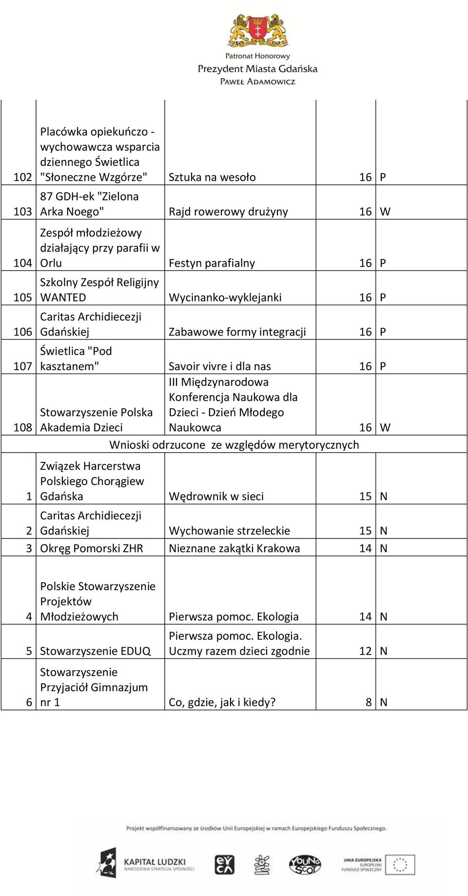 Międzynarodowa Konferencja Naukowa dla Polska Dzieci - Dzień Młodego Akademia Dzieci Naukowca 16 W Wnioski odrzucone ze względów merytorycznych Gdańska Wędrownik w sieci 15 N 2 Gdańskiej Wychowanie