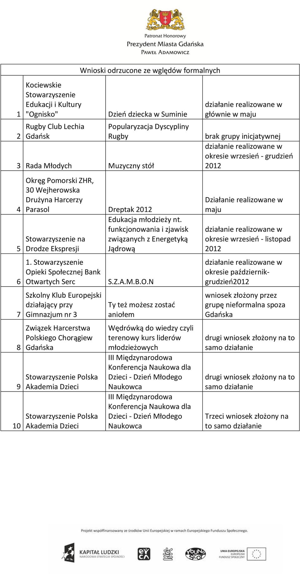 Opieki Społecznej Bank Otwartych Serc Szkolny Klub Europejski działający przy Gimnazjum nr 3 Gdańska Polska Akademia Dzieci Polska Akademia Dzieci Edukacja młodzieży nt.