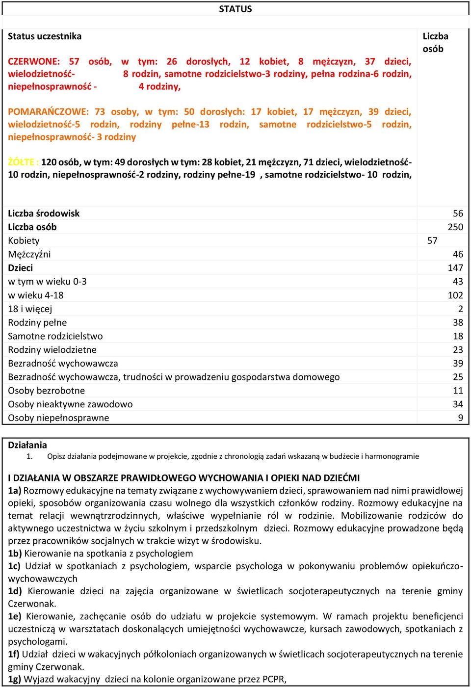 niepełnosprawność- 3 rodziny ŻÓŁTE : 120 osób, w tym: 49 dorosłych w tym: 28 kobiet, 21 mężczyzn, 71 dzieci, wielodzietność- 10 rodzin, niepełnosprawność-2 rodziny, rodziny pełne-19, samotne