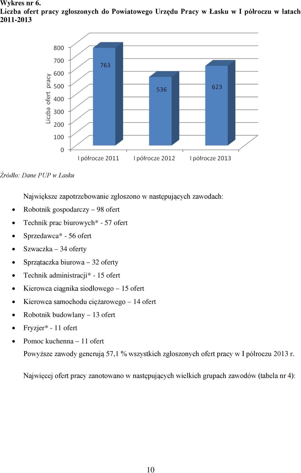 następujących zawodach: Robotnik gospodarczy 98 ofert Technik prac biurowych* - 57 ofert Sprzedawca* - 56 ofert Szwaczka 34 oferty Sprzątaczka biurowa 32 oferty Technik