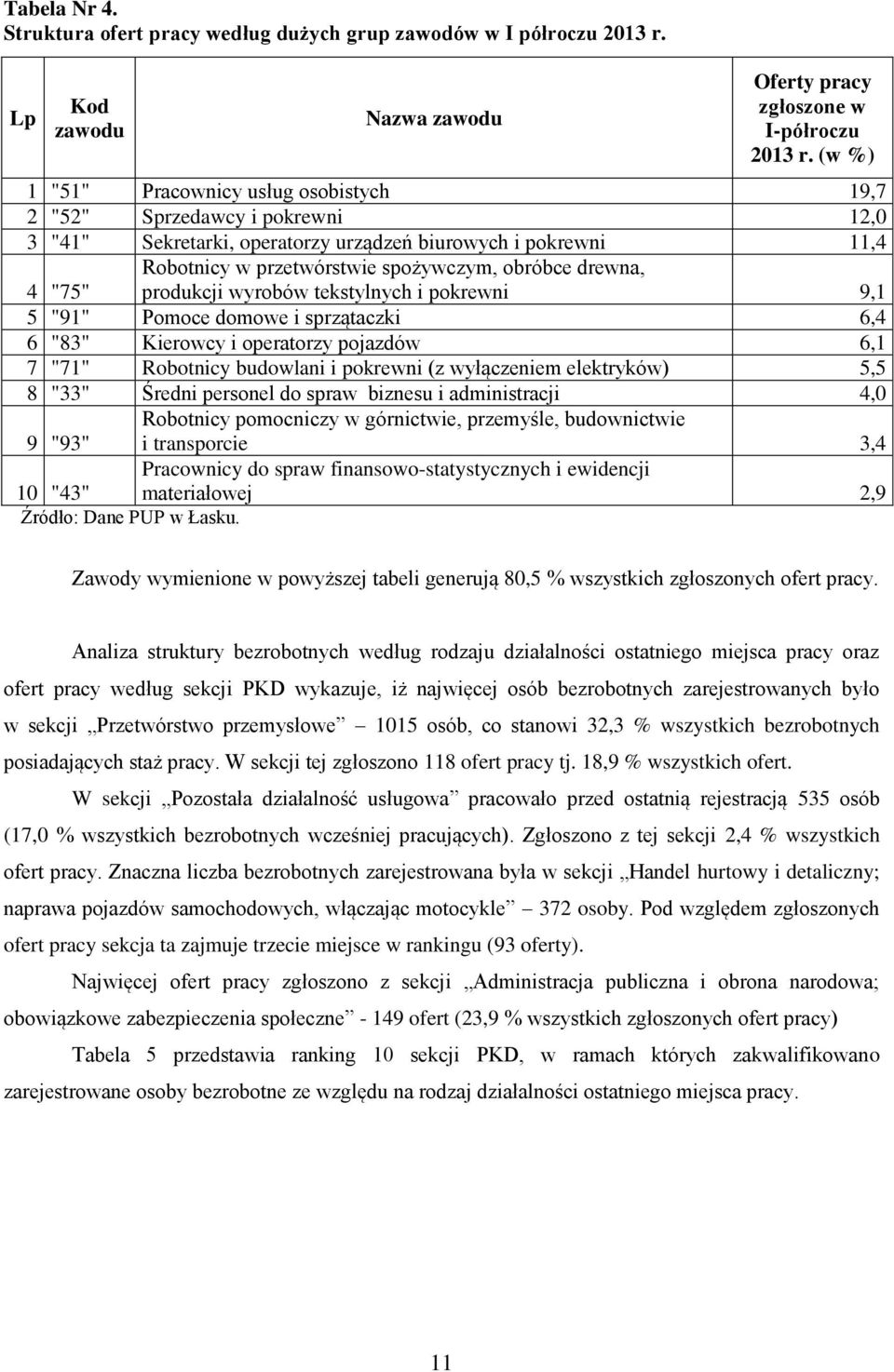 produkcji wyrobów tekstylnych i pokrewni 9,1 4 "75" 5 "91" Pomoce domowe i sprzątaczki 6,4 6 "83" Kierowcy i operatorzy pojazdów 6,1 7 "71" Robotnicy budowlani i pokrewni (z wyłączeniem elektryków)