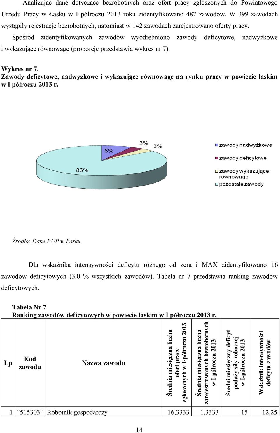 487 zawodów. W 399 zawodach wystąpiły rejestracje bezrobotnych, natomiast w 142 zawodach zarejestrowano oferty pracy.