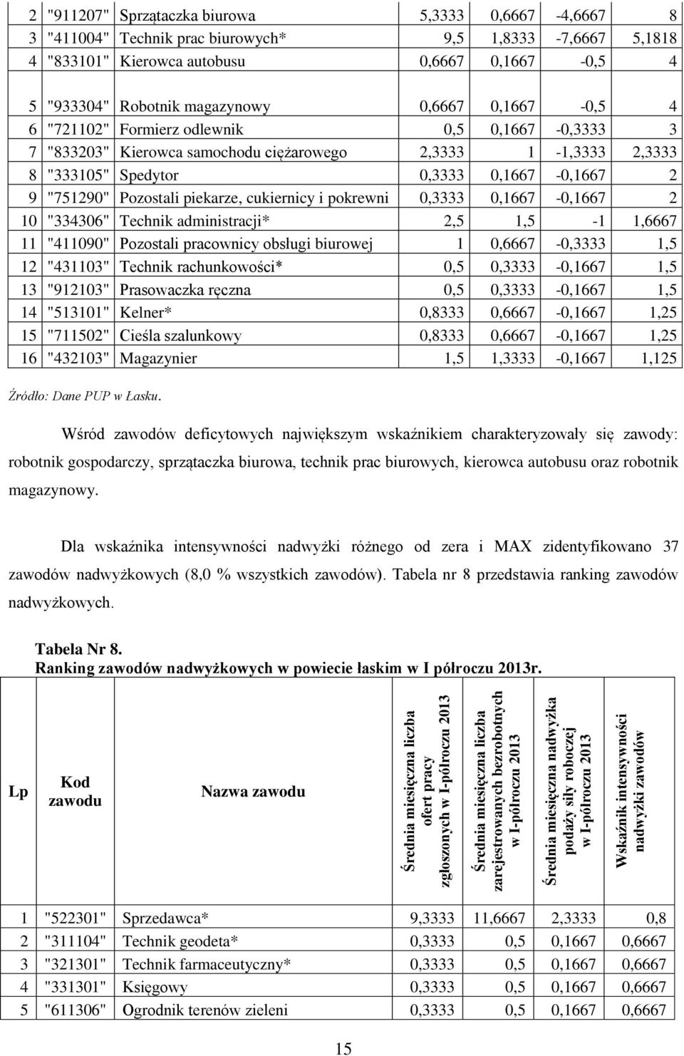 0,6667 0,1667-0,5 4 5 "933304" Robotnik magazynowy 0,6667 0,1667-0,5 4 6 "721102" Formierz odlewnik 0,5 0,1667-0,3333 3 7 "833203" Kierowca samochodu ciężarowego 2,3333 1-1,3333 2,3333 8 "333105"