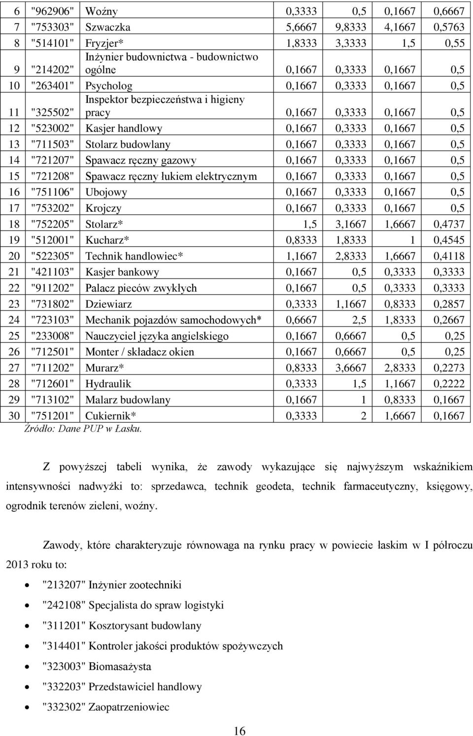 "711503" Stolarz budowlany 0,1667 0,3333 0,1667 0,5 14 "721207" Spawacz ręczny gazowy 0,1667 0,3333 0,1667 0,5 15 "721208" Spawacz ręczny łukiem elektrycznym 0,1667 0,3333 0,1667 0,5 16 "751106"