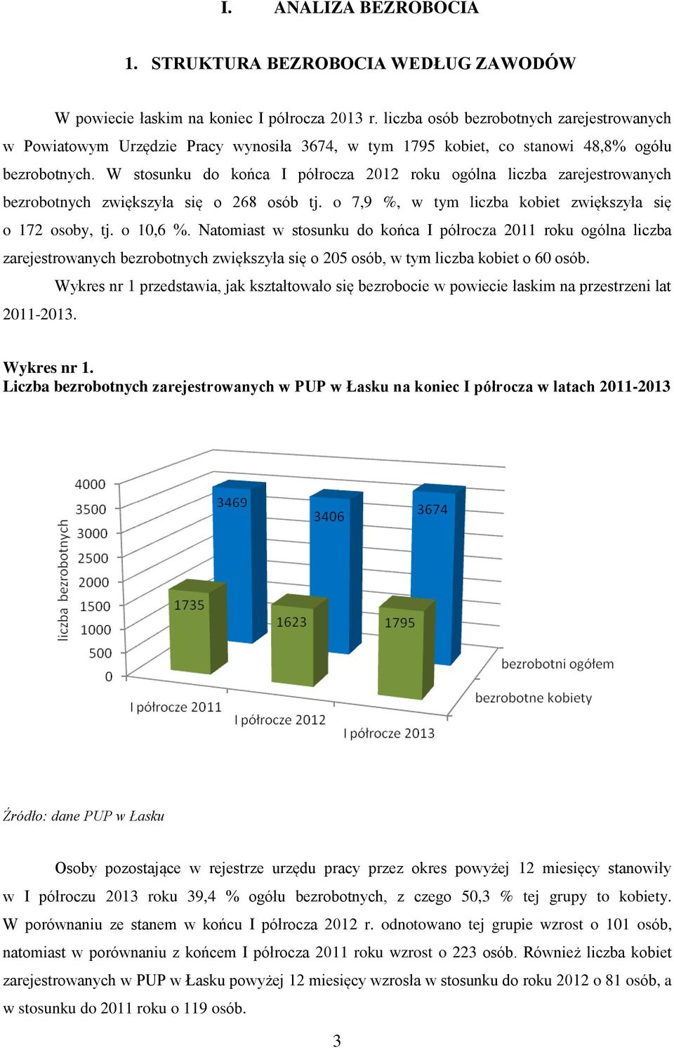 W stosunku do końca I półrocza 2012 roku ogólna liczba zarejestrowanych bezrobotnych zwiększyła się o 268 osób tj. o 7,9 %, w tym liczba kobiet zwiększyła się o 172 osoby, tj. o 10,6 %.