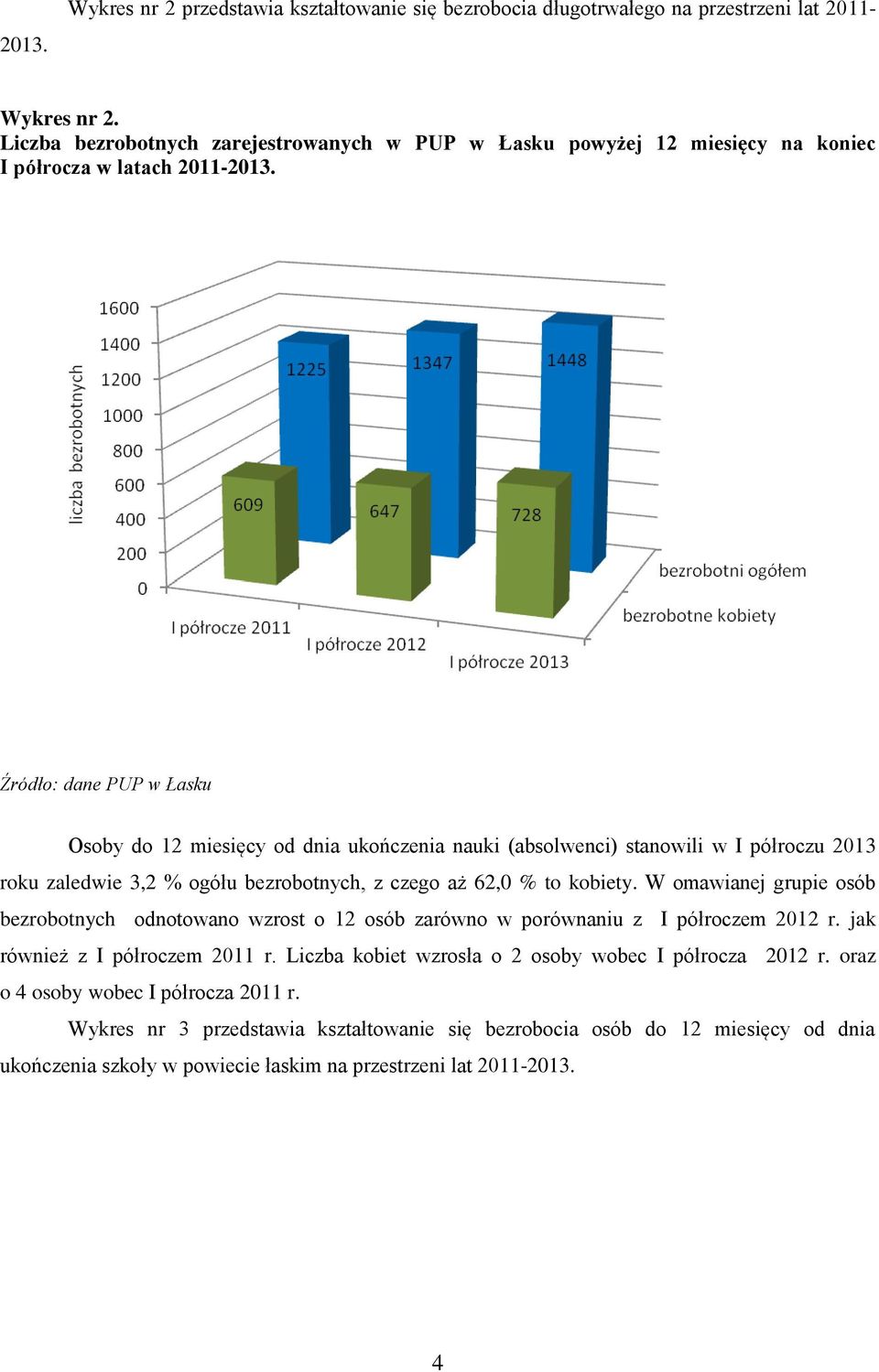 Źródło: dane PUP w Łasku Osoby do 12 miesięcy od dnia ukończenia nauki (absolwenci) stanowili w I półroczu 2013 roku zaledwie 3,2 % ogółu bezrobotnych, z czego aż 62,0 % to kobiety.