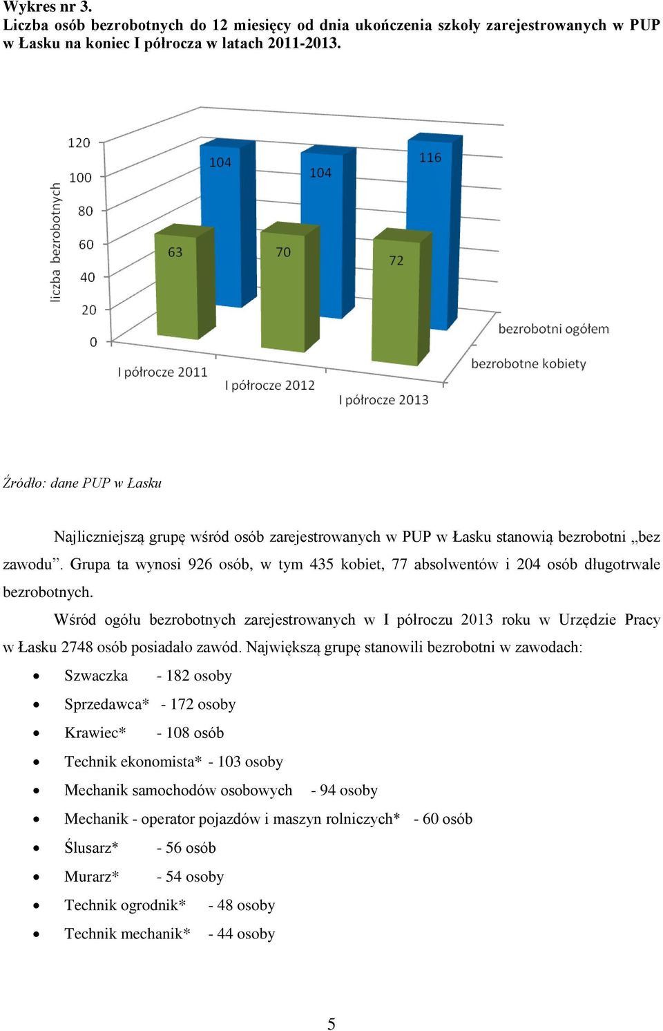 Grupa ta wynosi 926 osób, w tym 435 kobiet, 77 absolwentów i 204 osób długotrwale bezrobotnych.