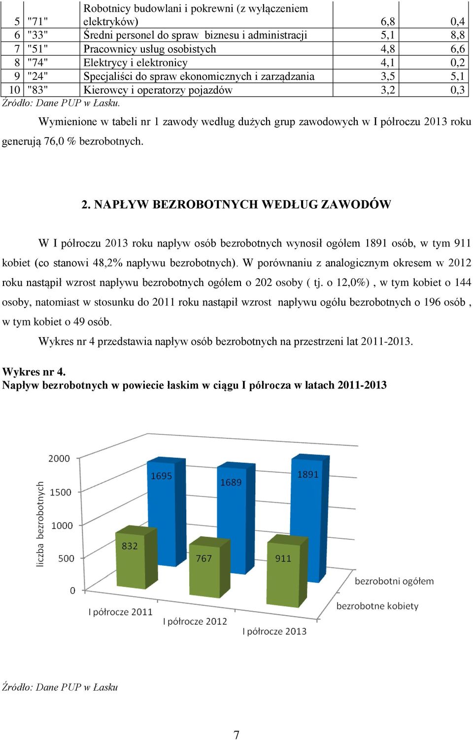 Wymienione w tabeli nr 1 zawody według dużych grup zawodowych w I półroczu 20