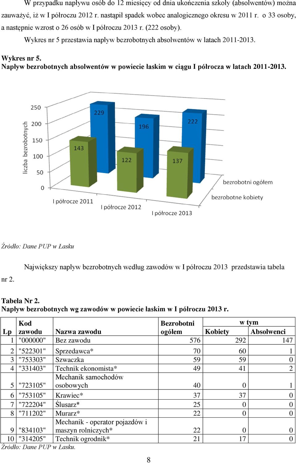 Źródło: Dane PUP w Łasku nr 2. Największy napływ bezrobotnych według zawodów w I półroczu 2013 przedstawia tabela Tabela Nr 2. Napływ bezrobotnych wg zawodów w powiecie łaskim w I półroczu 2013 r.
