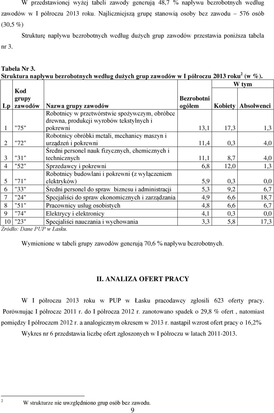 Struktura napływu bezrobotnych według dużych grup zawodów w I półroczu 2013 roku 2 (w %).
