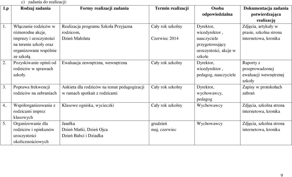 Poprawa frekwencji rodziców na zebraniach 4.. Współorganizowanie z rodzicami imprez klasowych 5.